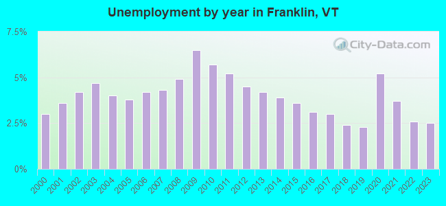 Unemployment by year in Franklin, VT