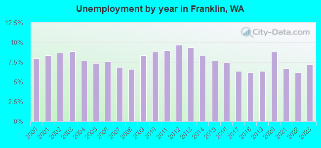 Unemployment by year in Franklin, WA