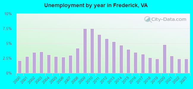 Unemployment by year in Frederick, VA