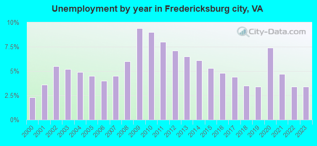 Unemployment by year in Fredericksburg city, VA