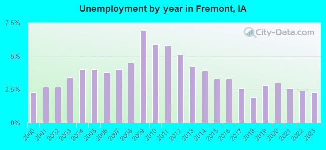 Unemployment by year in Fremont, IA