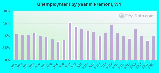 Unemployment by year in Fremont, WY