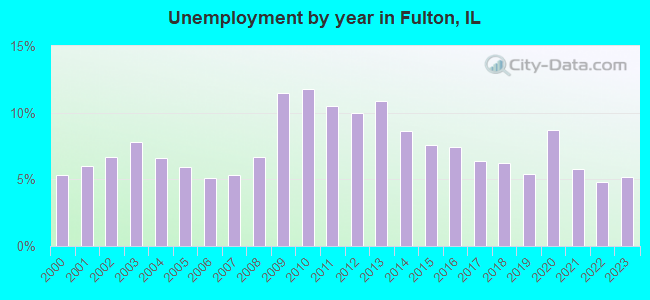 Unemployment by year in Fulton, IL