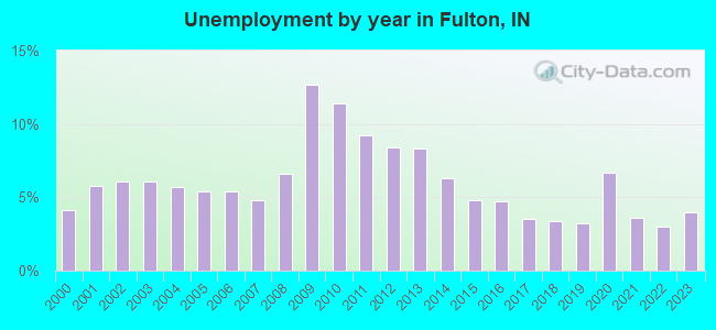 Unemployment by year in Fulton, IN