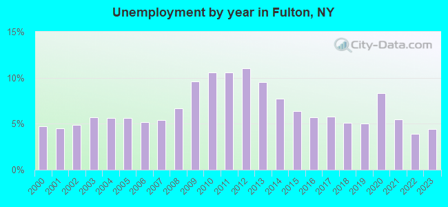 Unemployment by year in Fulton, NY