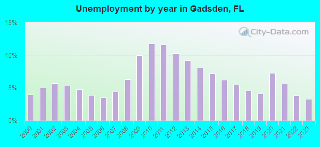 Unemployment by year in Gadsden, FL