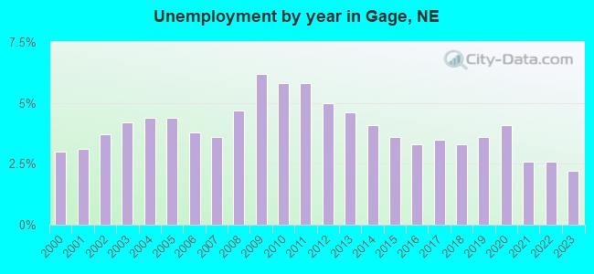 Unemployment by year in Gage, NE