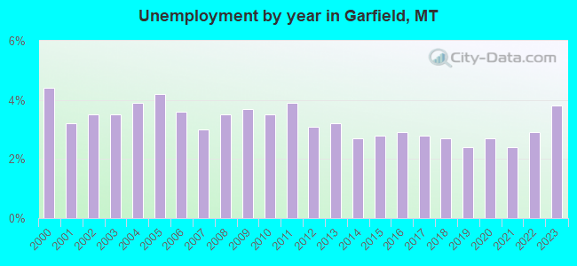 Unemployment by year in Garfield, MT