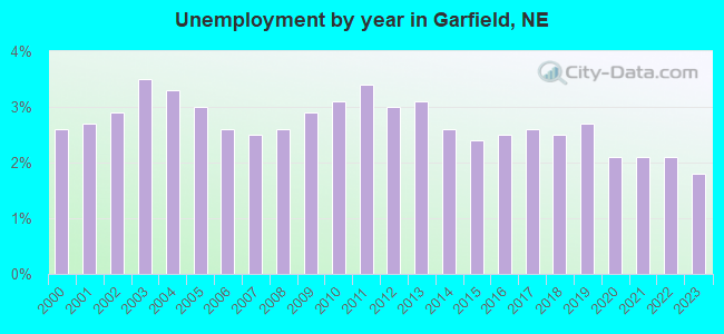 Unemployment by year in Garfield, NE