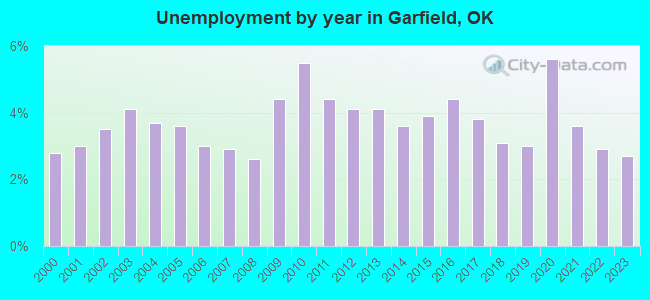 Unemployment by year in Garfield, OK