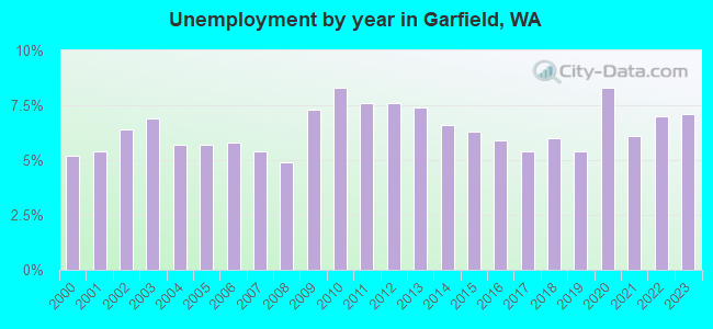 Unemployment by year in Garfield, WA