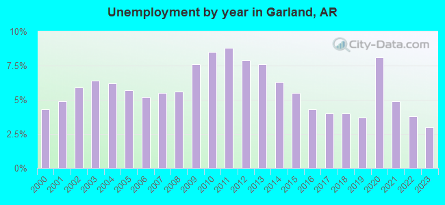Unemployment by year in Garland, AR