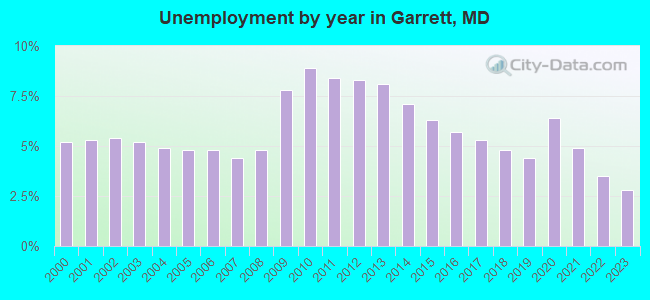 Unemployment by year in Garrett, MD