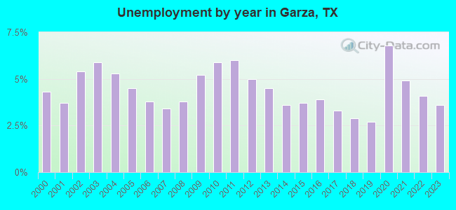 Unemployment by year in Garza, TX