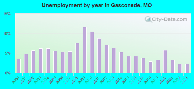 Unemployment by year in Gasconade, MO