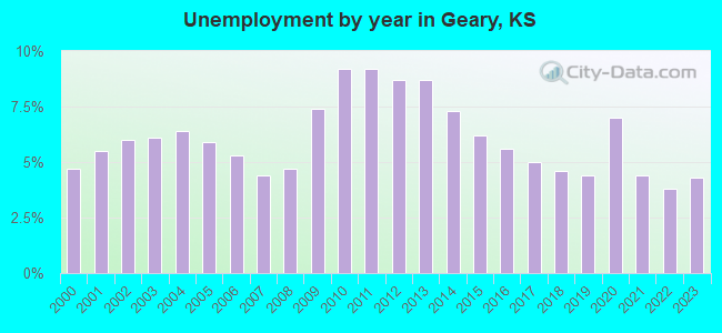 Unemployment by year in Geary, KS