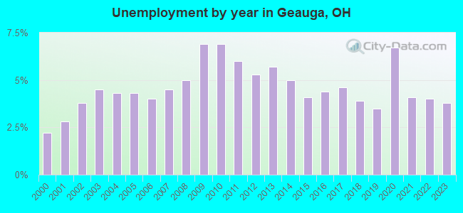 Unemployment by year in Geauga, OH