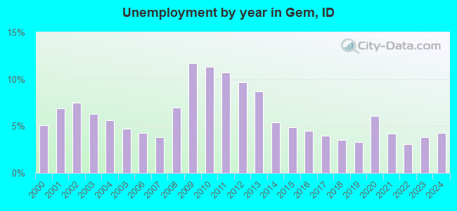 Unemployment by year in Gem, ID