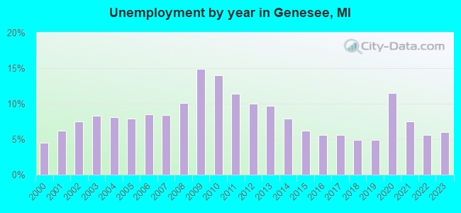 Unemployment by year in Genesee, MI