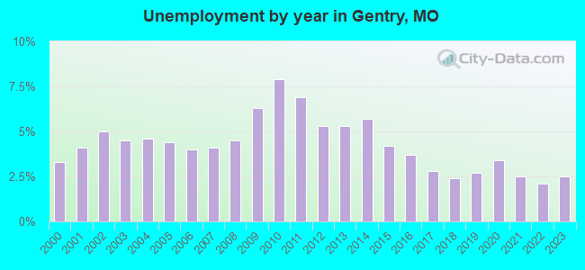 Unemployment by year in Gentry, MO