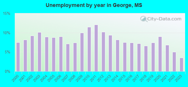 Unemployment by year in George, MS
