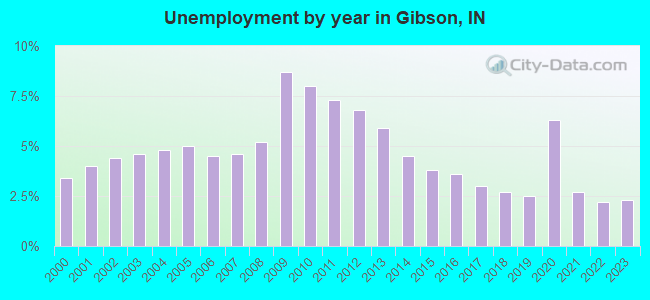 Unemployment by year in Gibson, IN