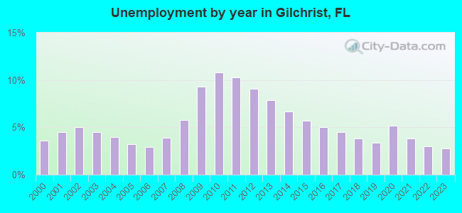 Unemployment by year in Gilchrist, FL