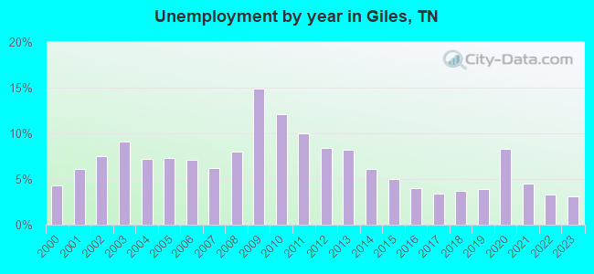 Unemployment by year in Giles, TN