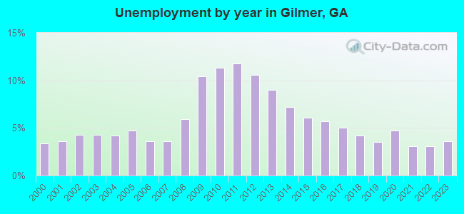 Unemployment by year in Gilmer, GA
