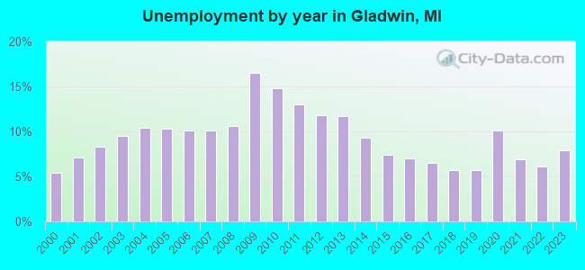 Unemployment by year in Gladwin, MI