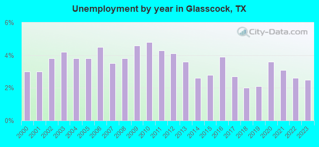 Unemployment by year in Glasscock, TX