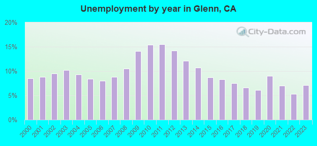 Unemployment by year in Glenn, CA