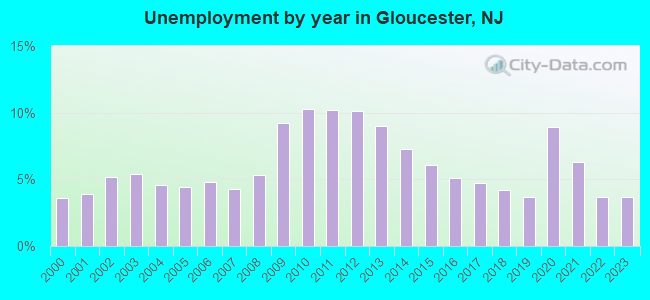 Unemployment by year in Gloucester, NJ