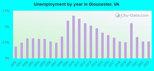 Unemployment by year in Gloucester, VA