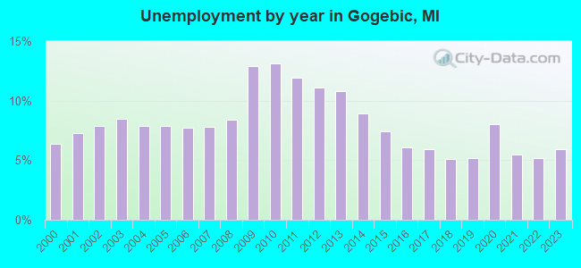 Unemployment by year in Gogebic, MI
