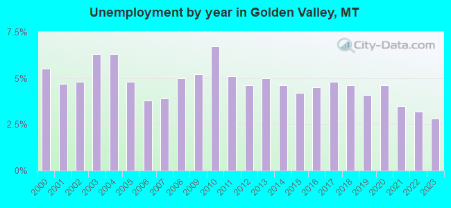 Unemployment by year in Golden Valley, MT