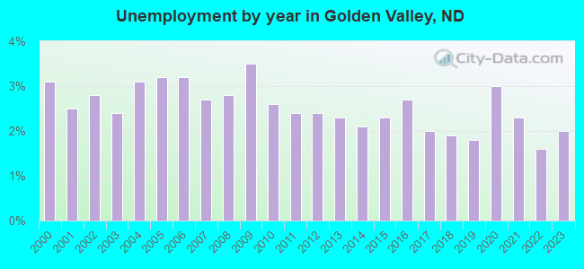 Unemployment by year in Golden Valley, ND