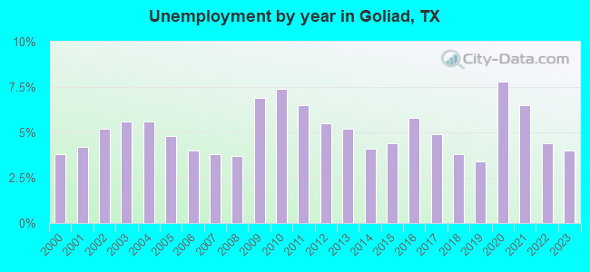 Unemployment by year in Goliad, TX