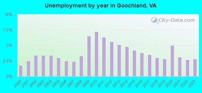 Unemployment by year in Goochland, VA