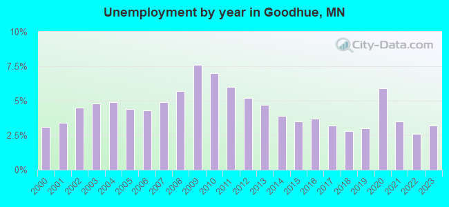 Unemployment by year in Goodhue, MN