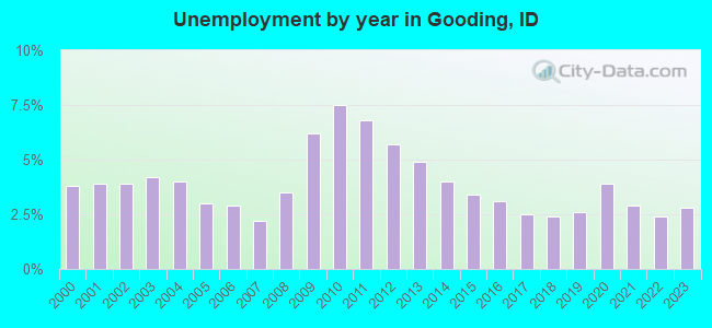 Unemployment by year in Gooding, ID