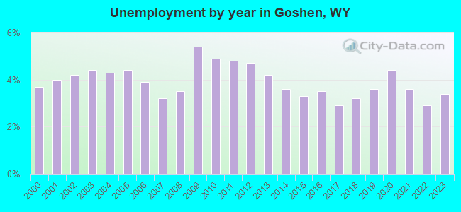 Unemployment by year in Goshen, WY
