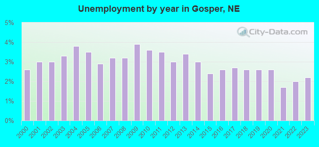 Unemployment by year in Gosper, NE
