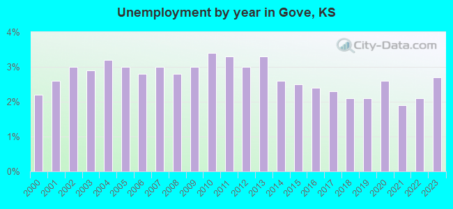 Unemployment by year in Gove, KS