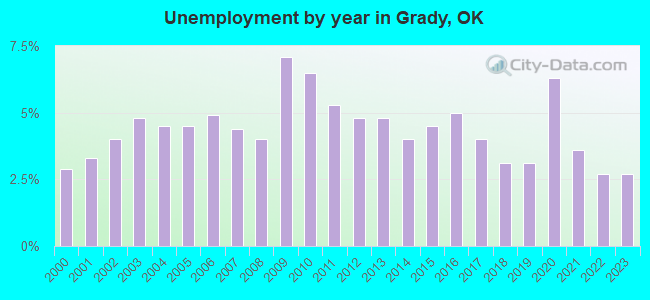 Unemployment by year in Grady, OK