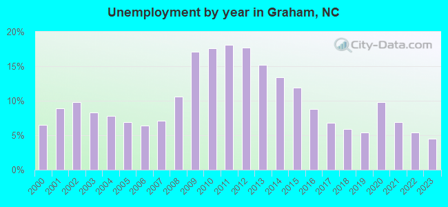 Unemployment by year in Graham, NC