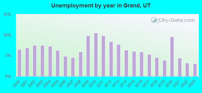 Unemployment by year in Grand, UT
