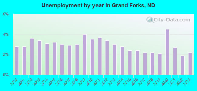 Unemployment by year in Grand Forks, ND