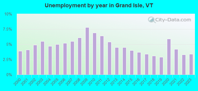 Unemployment by year in Grand Isle, VT