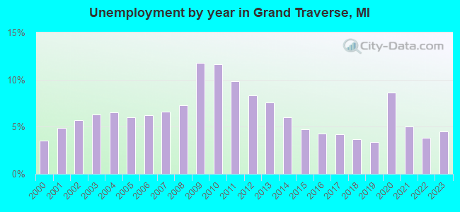 Unemployment by year in Grand Traverse, MI